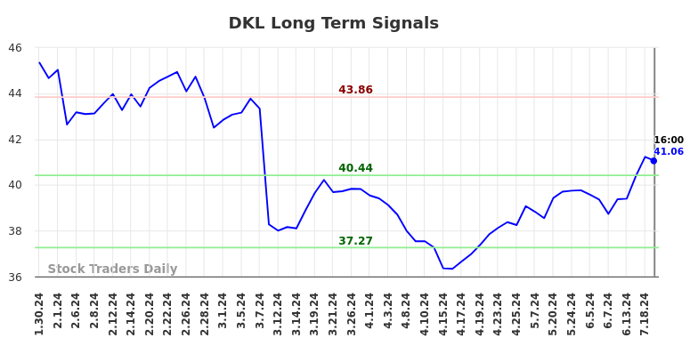 DKL Long Term Analysis for July 31 2024