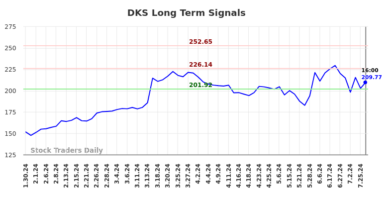 DKS Long Term Analysis for July 31 2024