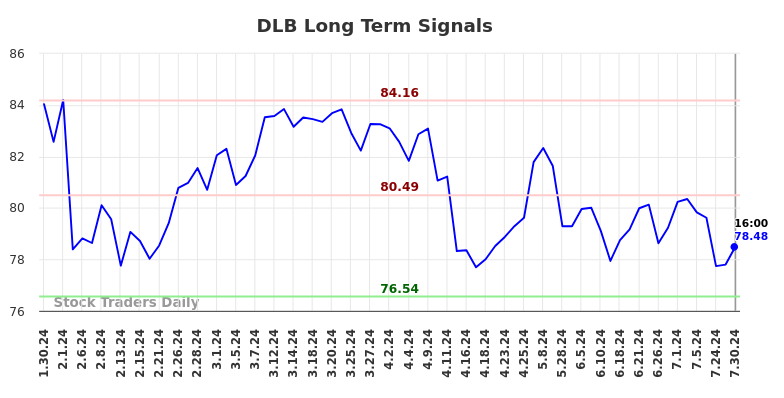 DLB Long Term Analysis for July 31 2024