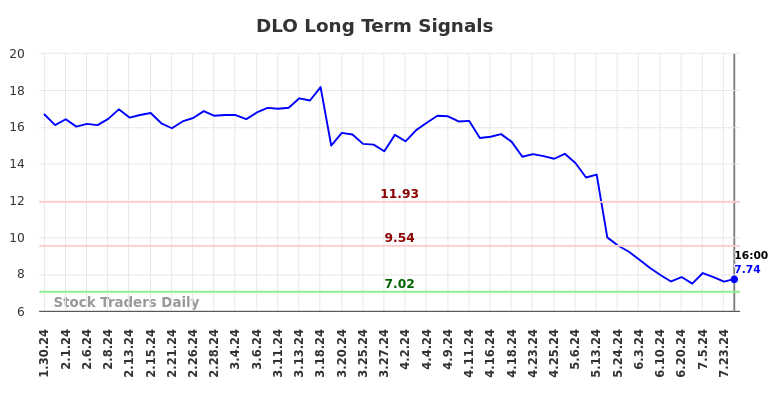 DLO Long Term Analysis for July 31 2024