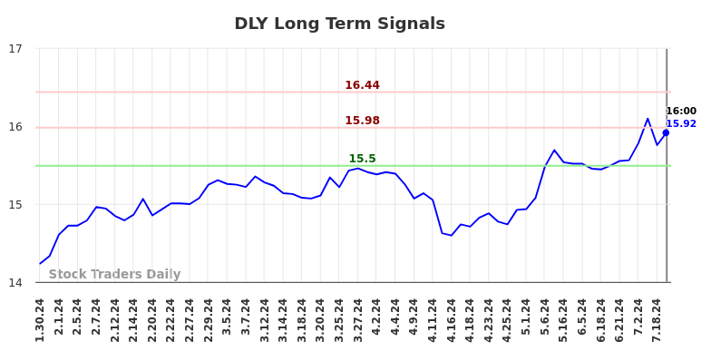 DLY Long Term Analysis for July 31 2024