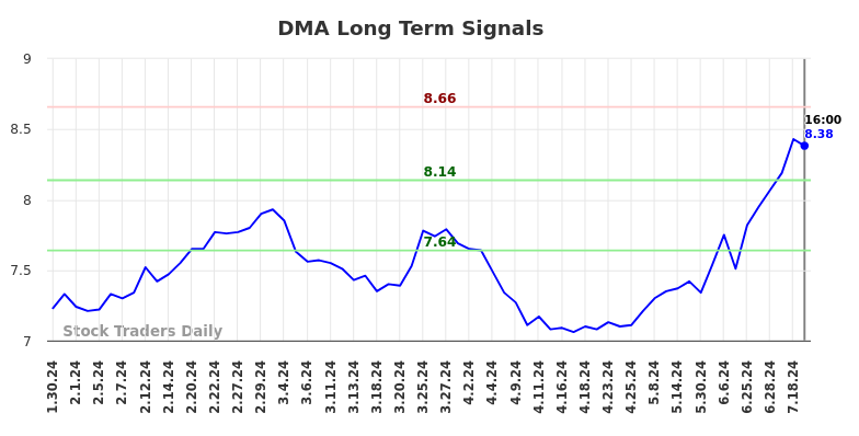 DMA Long Term Analysis for July 31 2024