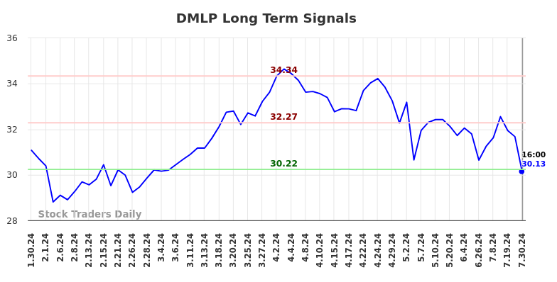 DMLP Long Term Analysis for July 31 2024