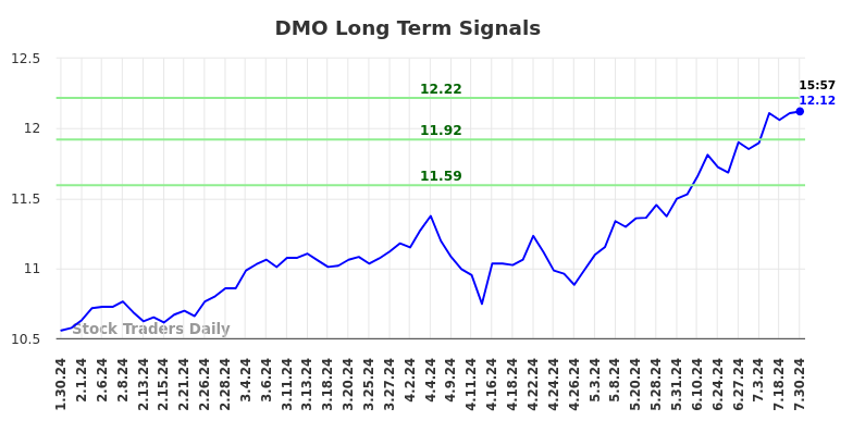 DMO Long Term Analysis for July 31 2024 DMO Long Term Analysis for July 31 2024