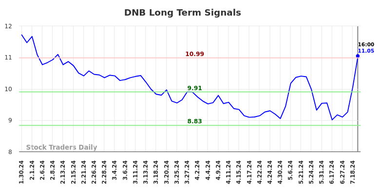 DNB Long Term Analysis for July 31 2024