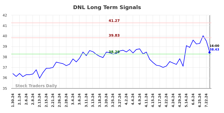 DNL Long Term Analysis for July 31 2024 DNL Long Term Analysis for July 31 2024
