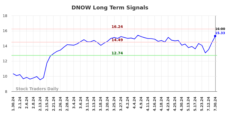 DNOW Long Term Analysis for July 31 2024