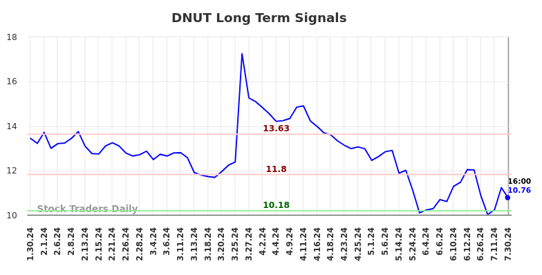 DNUT Long Term Analysis for July 31 2024