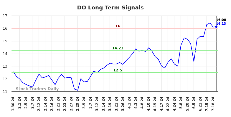 DO Long Term Analysis for July 31 2024 DO Long Term Analysis for July 31 2024