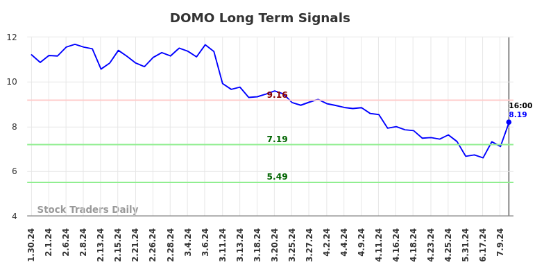 DOMO Long Term Analysis for July 31 2024