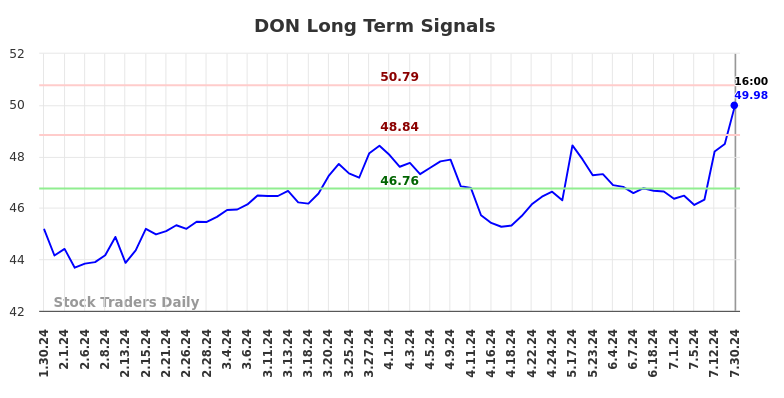 DON Long Term Analysis for July 31 2024