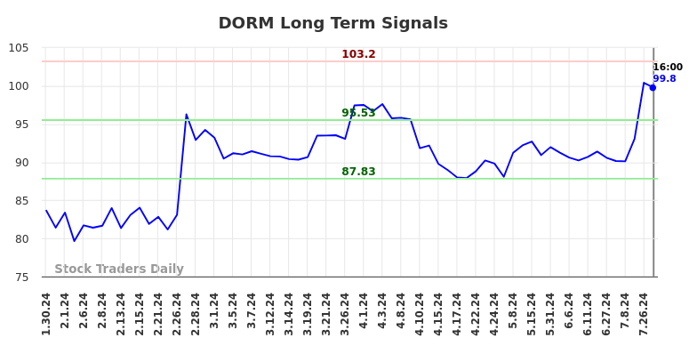 DORM Long Term Analysis for July 31 2024