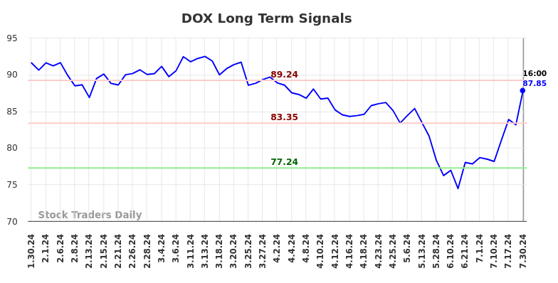 DOX Long Term Analysis for July 31 2024