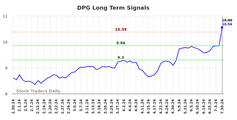 DPG Long Term Analysis for July 31 2024