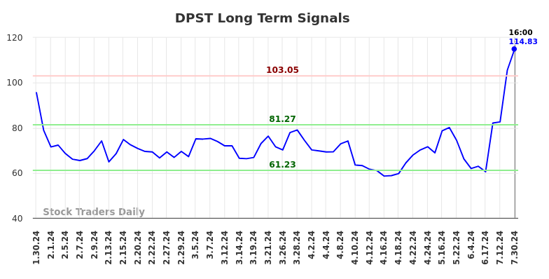 DPST Long Term Analysis for July 31 2024