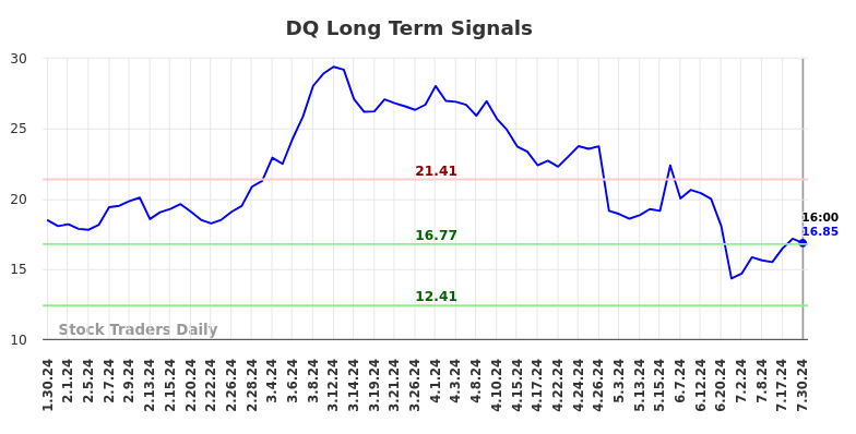 DQ Long Term Analysis for July 31 2024