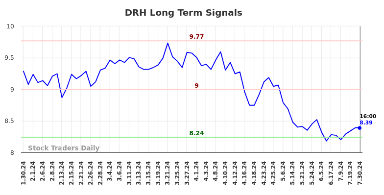 DRH Long Term Analysis for July 31 2024