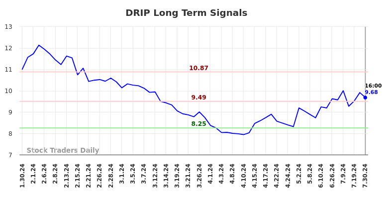 DRIP Long Term Analysis for July 31 2024