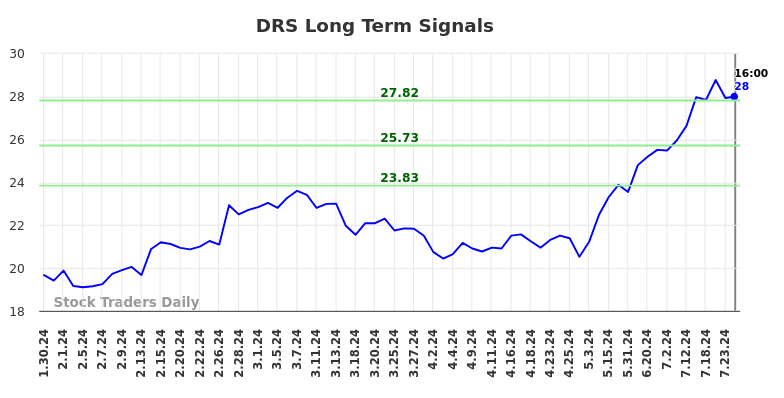 DRS Long Term Analysis for July 31 2024