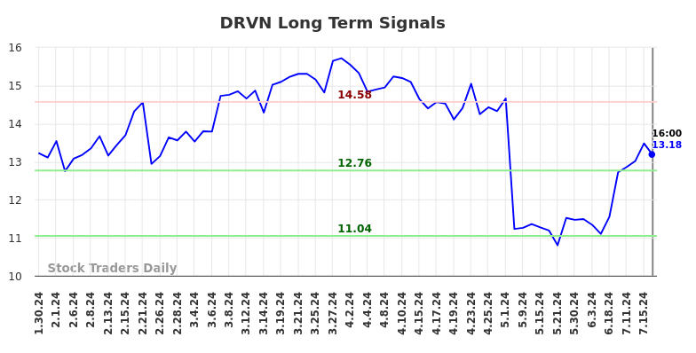 DRVN Long Term Analysis for July 31 2024