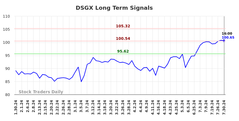 DSGX Long Term Analysis for July 31 2024