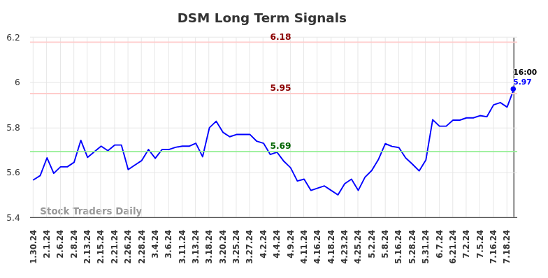 DSM Long Term Analysis for July 31 2024