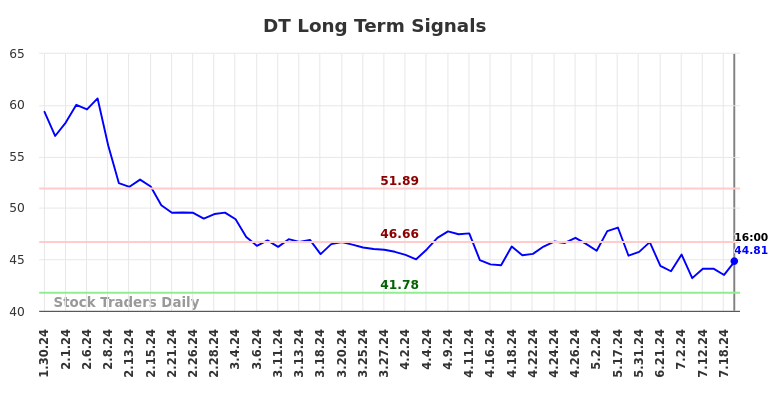 DT Long Term Analysis for July 31 2024