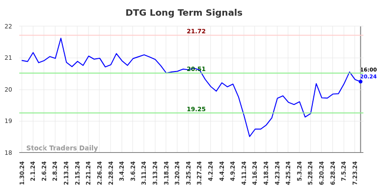 DTG Long Term Analysis for July 31 2024