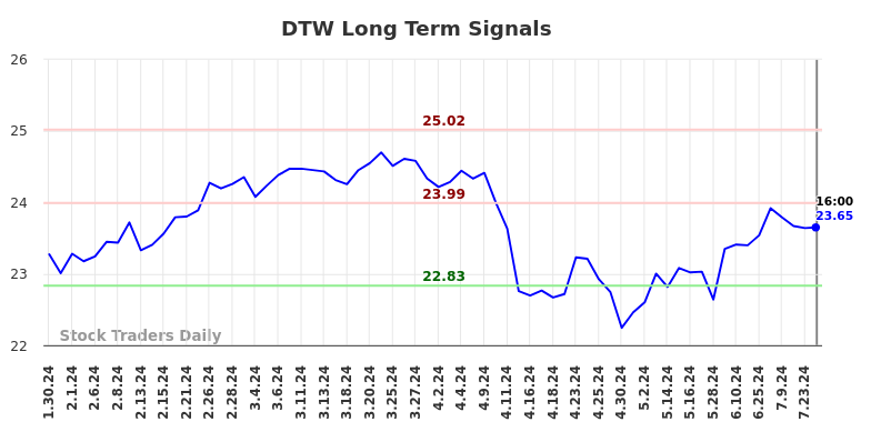 DTW Long Term Analysis for July 31 2024