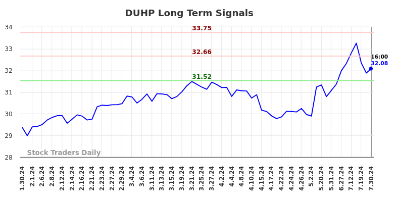 DUHP Long Term Analysis for July 31 2024