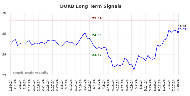 DUKB Long Term Analysis for July 31 2024