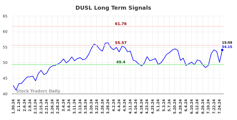 DUSL Long Term Analysis for July 31 2024