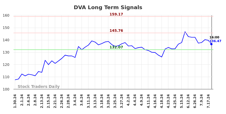 DVA Long Term Analysis for July 31 2024