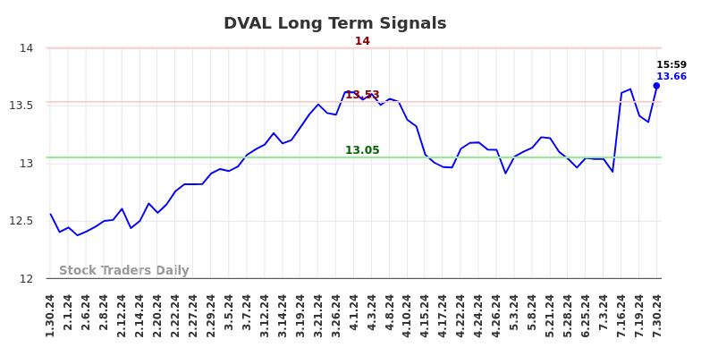 DVAL Long Term Analysis for July 31 2024