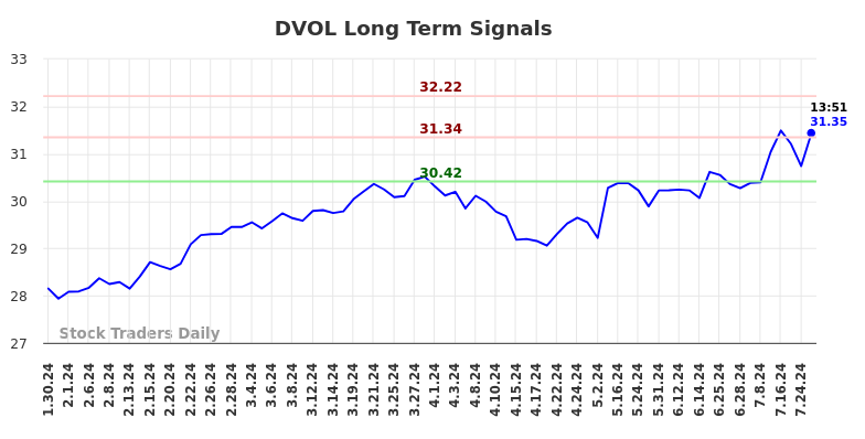 DVOL Long Term Analysis for July 31 2024