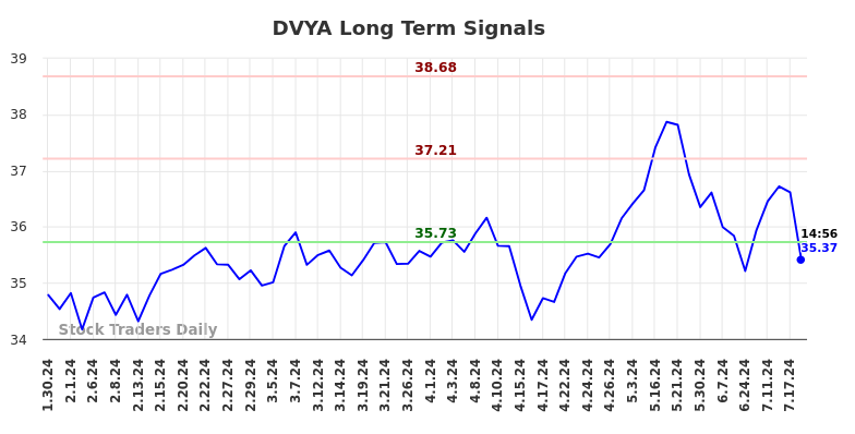 DVYA Long Term Analysis for July 31 2024