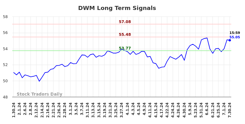 DWM Long Term Analysis for July 31 2024