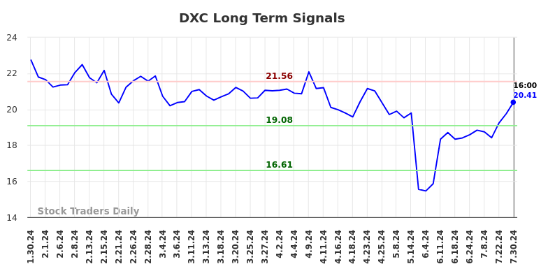 DXC Long Term Analysis for July 31 2024