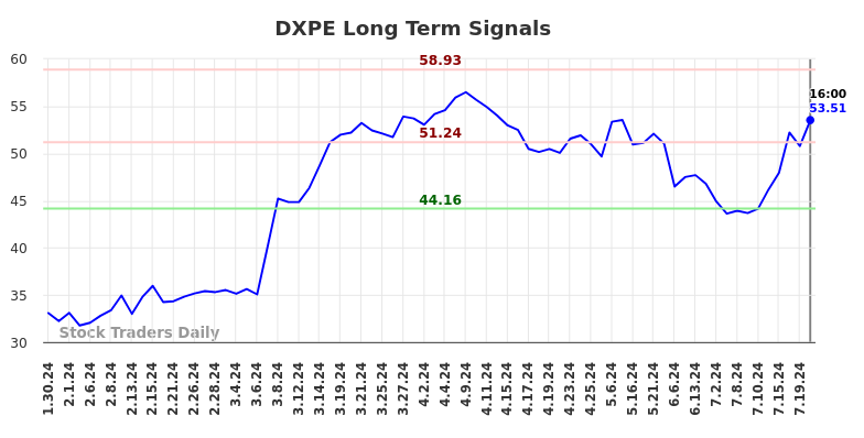 DXPE Long Term Analysis for July 31 2024