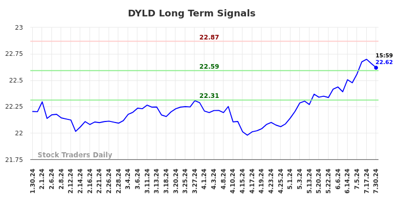 DYLD Long Term Analysis for July 31 2024