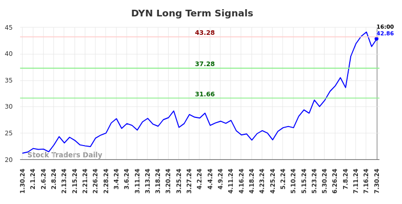 DYN Long Term Analysis for July 31 2024