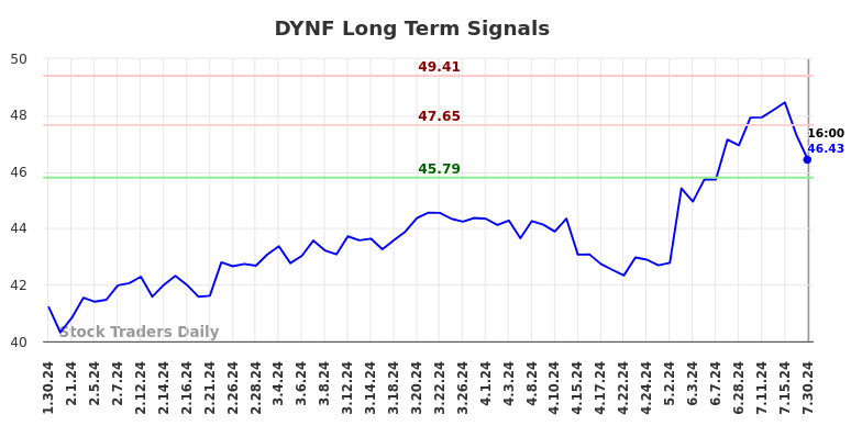 DYNF Long Term Analysis for July 31 2024