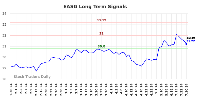 EASG Long Term Analysis for July 31 2024