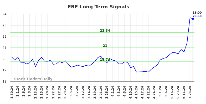 EBF Long Term Analysis for July 31 2024