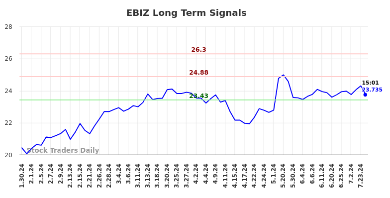 EBIZ Long Term Analysis for July 31 2024