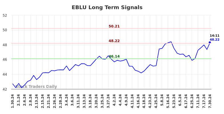 EBLU Long Term Analysis for July 31 2024