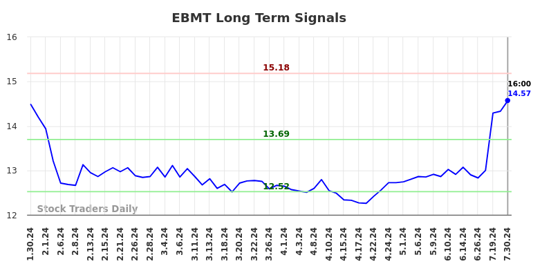 EBMT Long Term Analysis for July 31 2024