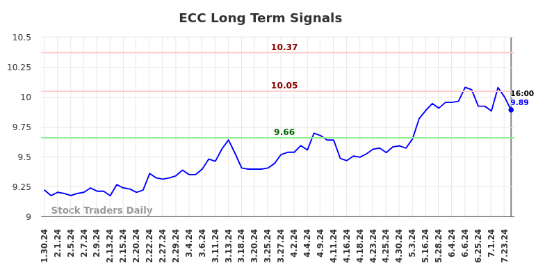 ECC Long Term Analysis for July 31 2024