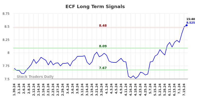 ECF Long Term Analysis for July 31 2024