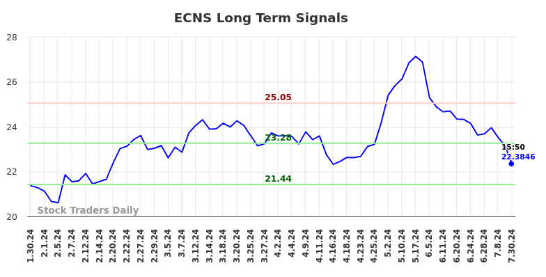 ECNS Long Term Analysis for July 31 2024